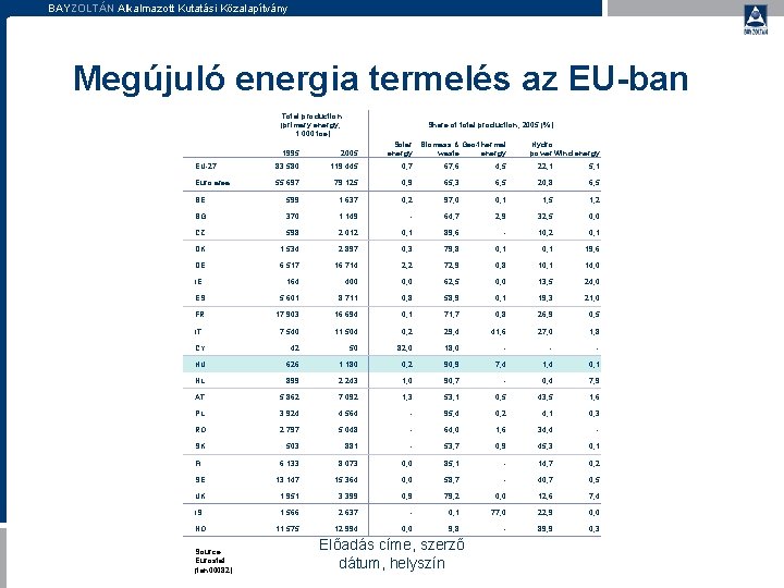 BAYZOLTÁN Alkalmazott Kutatási Közalapítvány Megújuló energia termelés az EU-ban Total production (primary energy, 1