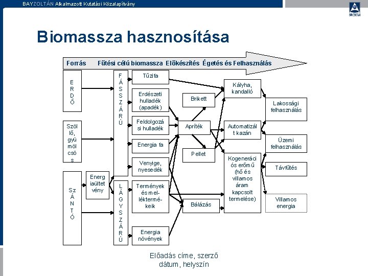 BAYZOLTÁN Alkalmazott Kutatási Közalapítvány Biomassza hasznosítása Forrás Fűtési célú biomassza Előkészítés Égetés és Felhasználás BAYZOLTÁN Alkalmazott Kutatási Közalapítvány Biomassza hasznosítása Forrás Fűtési célú biomassza Előkészítés Égetés és Felhasználás