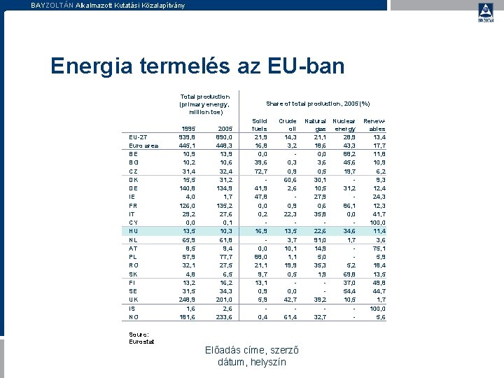 BAYZOLTÁN Alkalmazott Kutatási Közalapítvány Energia termelés az EU-ban Total production (primary energy, million toe)