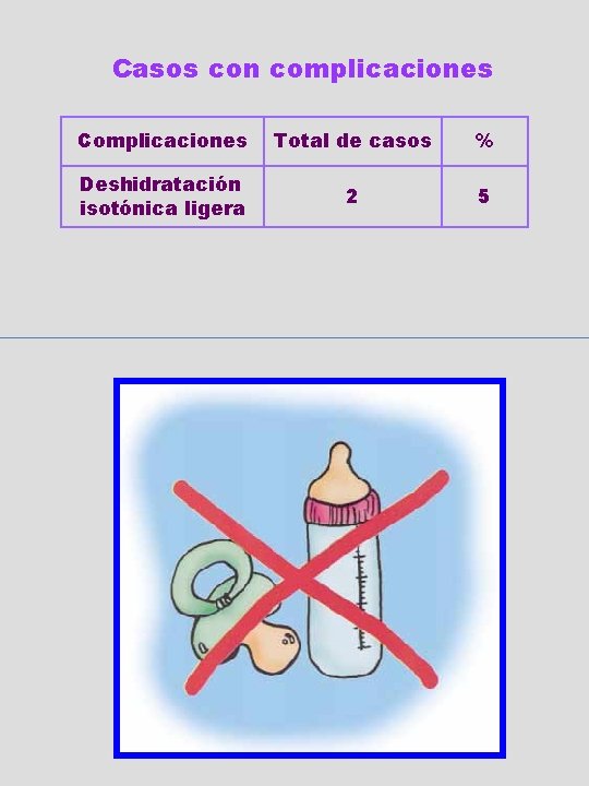 Casos con complicaciones Complicaciones Total de casos % Deshidratación isotónica ligera 2 5 