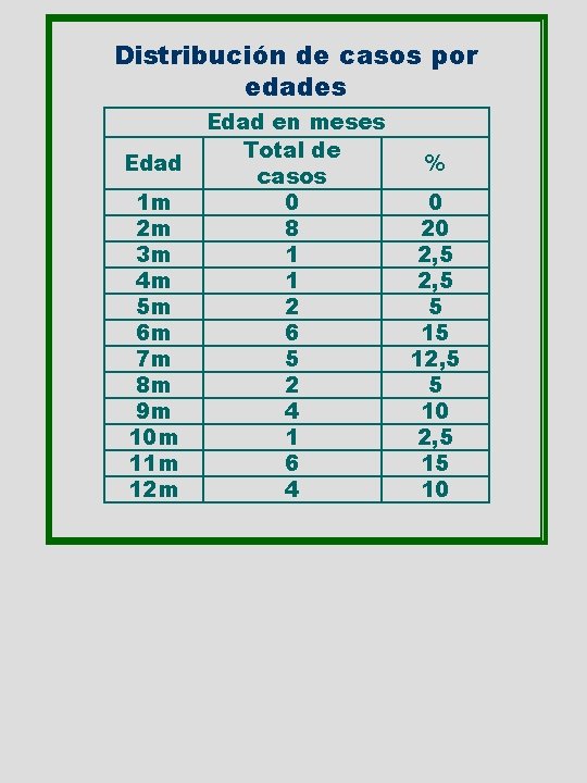 Distribución de casos por edades Edad 1 m 2 m 3 m 4 m