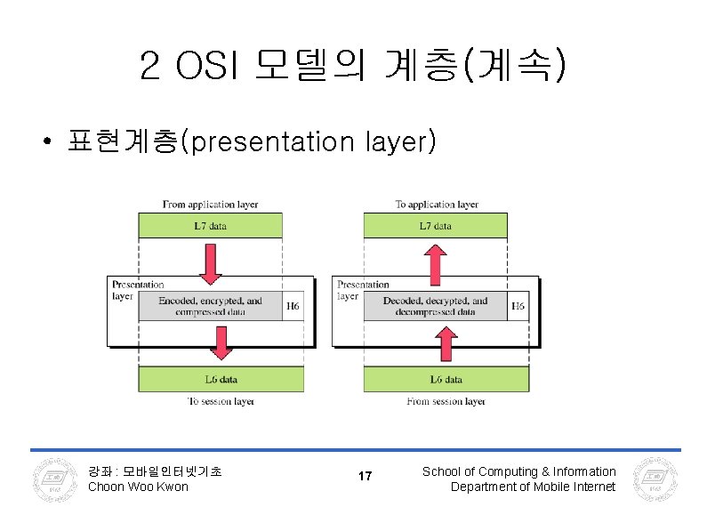 2 OSI 모델의 계층(계속) • 표현계층(presentation layer) 강좌 : 모바일인터넷기초 Choon Woo Kwon 17