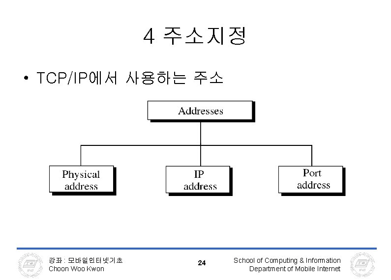 4 주소지정 • TCP/IP에서 사용하는 주소 강좌 : 모바일인터넷기초 Choon Woo Kwon 24 School