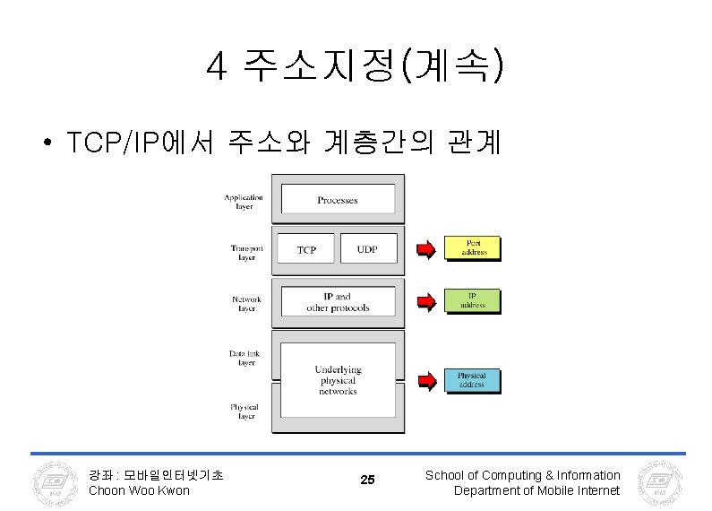 4 주소지정(계속) • TCP/IP에서 주소와 계층간의 관계 강좌 : 모바일인터넷기초 Choon Woo Kwon 25