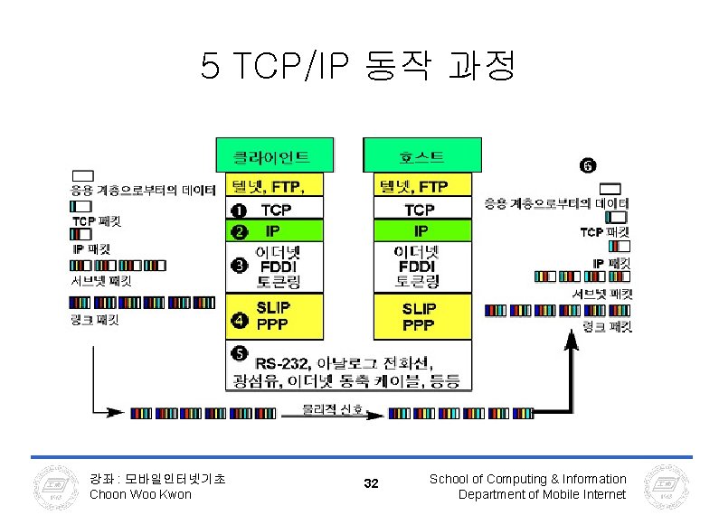 5 TCP/IP 동작 과정 강좌 : 모바일인터넷기초 Choon Woo Kwon 32 School of Computing