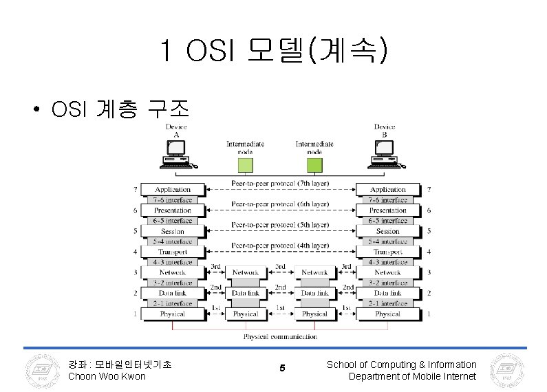 1 OSI 모델(계속) • OSI 계층 구조 강좌 : 모바일인터넷기초 Choon Woo Kwon 5