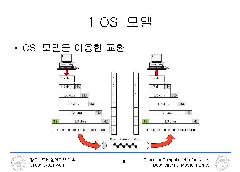 1 OSI 모델 • OSI 모델을 이용한 교환 강좌 : 모바일인터넷기초 Choon Woo Kwon