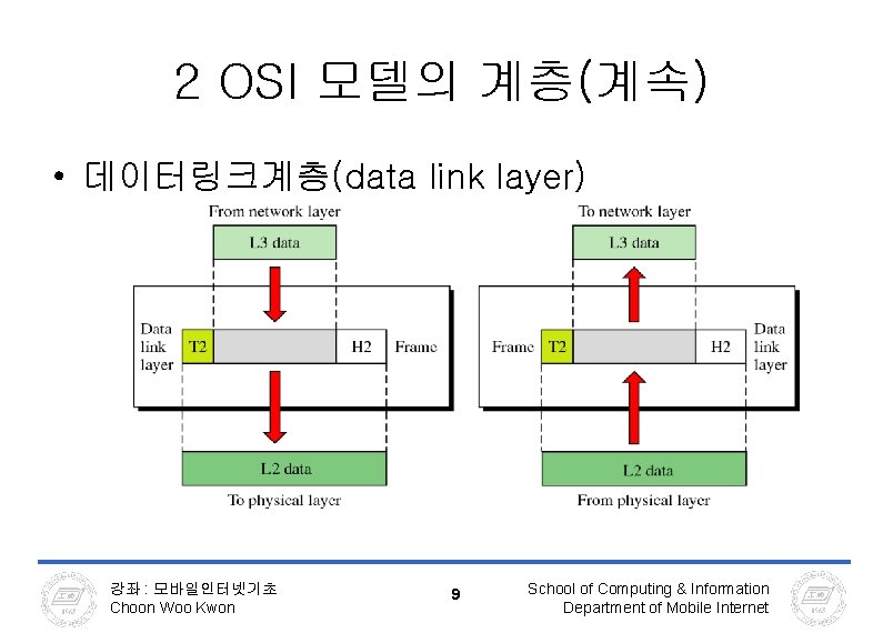 2 OSI 모델의 계층(계속) • 데이터링크계층(data link layer) 강좌 : 모바일인터넷기초 Choon Woo Kwon