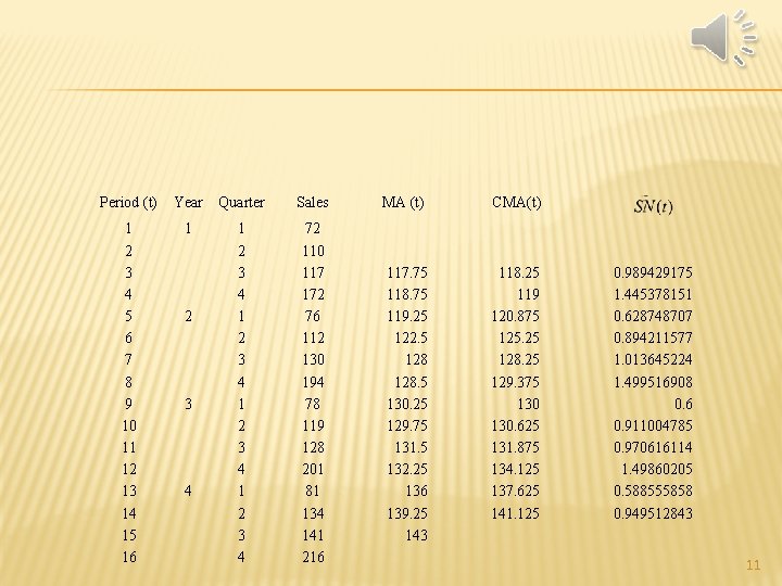 Period (t) Year Quarter Sales 1 2 3 4 5 6 7 8 9 Period (t) Year Quarter Sales 1 2 3 4 5 6 7 8 9
