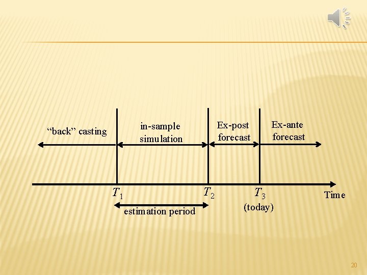 “back” casting T 2 T 1 estimation period Ex-ante forecast Ex-post forecast in-sample simulation “back” casting T 2 T 1 estimation period Ex-ante forecast Ex-post forecast in-sample simulation