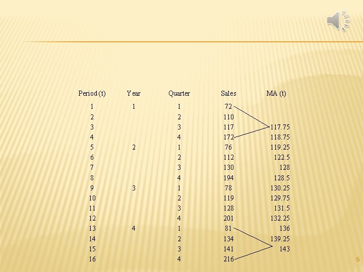 Period (t) Year Quarter Sales 1 2 3 4 5 6 7 8 9 Period (t) Year Quarter Sales 1 2 3 4 5 6 7 8 9