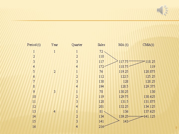 Period (t) Year Quarter Sales 1 2 3 4 5 6 7 8 9 Period (t) Year Quarter Sales 1 2 3 4 5 6 7 8 9