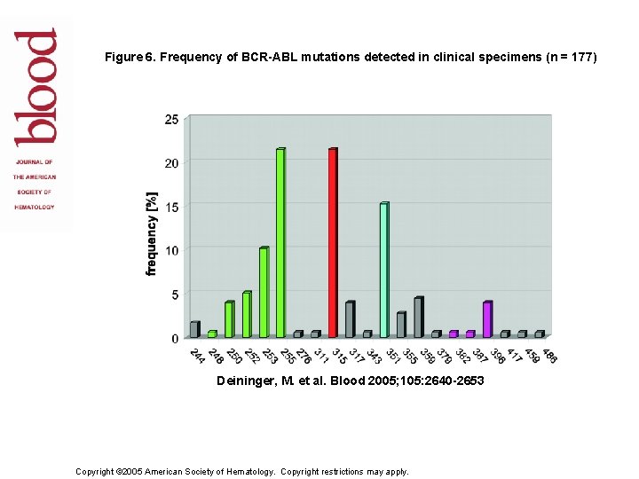 Figure 6. Frequency of BCR-ABL mutations detected in clinical specimens (n = 177) Deininger,