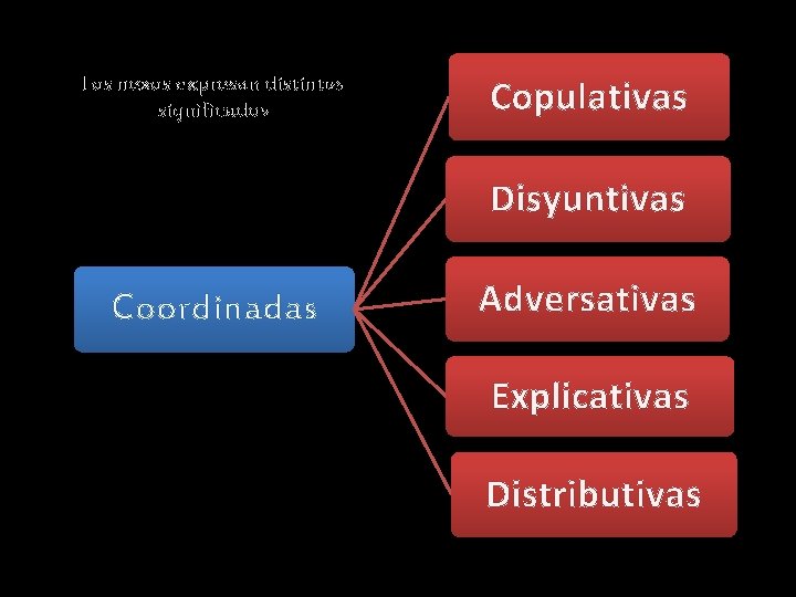 Los nexos expresan distintos significados Copulativas Disyuntivas Coordinadas Adversativas Explicativas Distributivas 