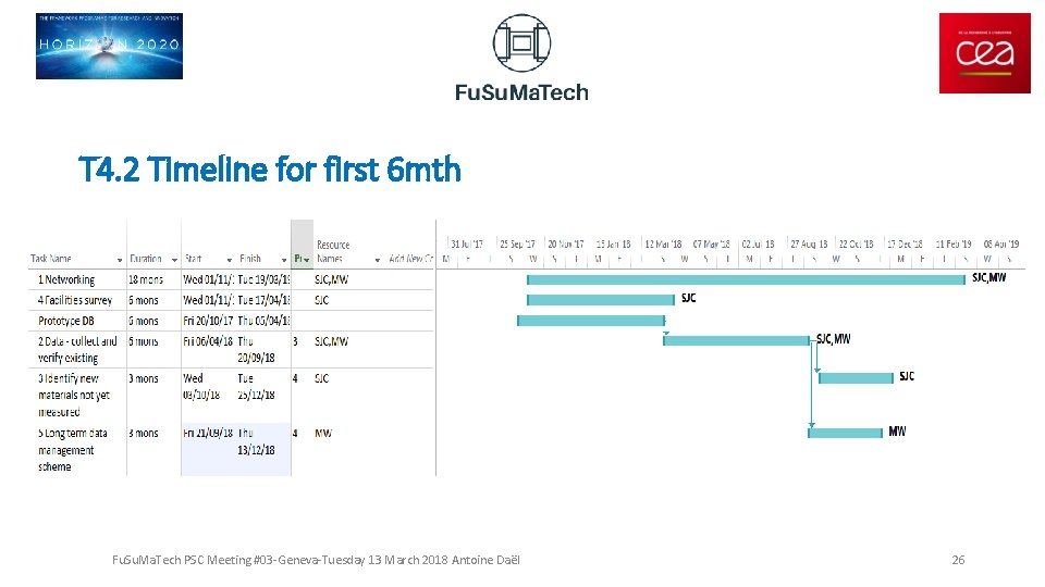T 4. 2 Timeline for first 6 mth Fu. Su. Ma. Tech PSC Meeting
