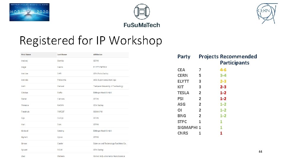 Registered for IP Workshop Party Projects Recommended Participants CEA 7 CERN 5 ELYTT 3