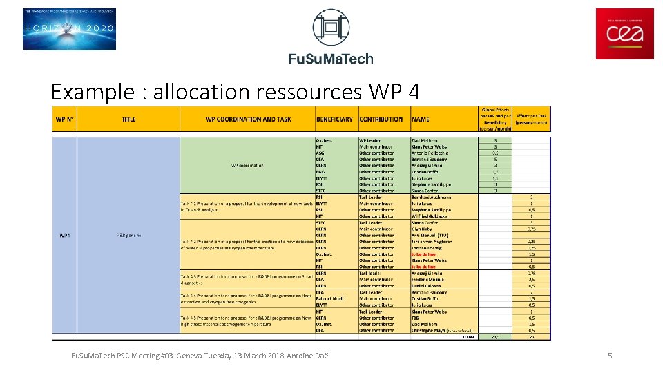 Example : allocation ressources WP 4 Fu. Su. Ma. Tech PSC Meeting #03 -Geneva-Tuesday