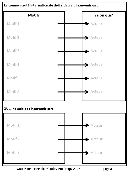 La communauté internationale doit / devrait intervenir car: Motifs Selon qui? Motif 1 Acteur