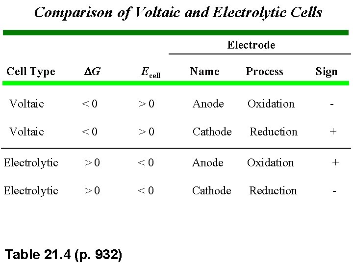 Comparison of Voltaic and Electrolytic Cells Electrode Cell Type G Ecell Name Process Voltaic