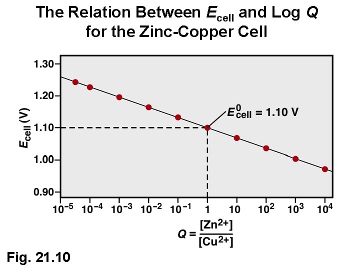 The Relation Between Ecell and Log Q for the Zinc-Copper Cell Fig. 21. 10