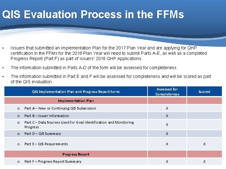QIS Evaluation Process in the FFMs • Issuers that submitted an Implementation Plan for