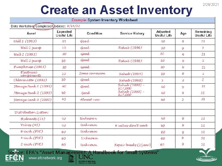 Create an Asset Inventory Source: EPA’s “Asset Management: A Handbook for Small Systems” Create an Asset Inventory Source: EPA’s “Asset Management: A Handbook for Small Systems”