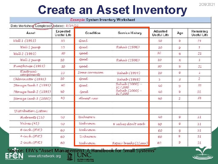 Create an Asset Inventory Source: EPA’s “Asset Management: A Handbook for Small Systems” www. Create an Asset Inventory Source: EPA’s “Asset Management: A Handbook for Small Systems” www.
