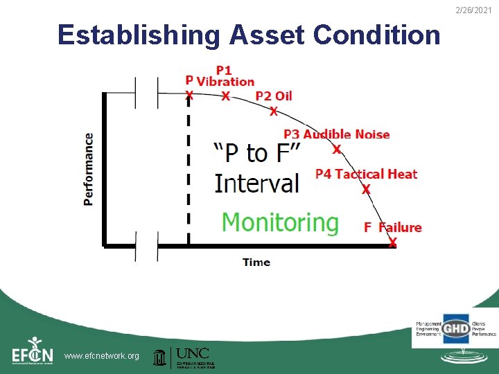 2/26/2021 Establishing Asset Condition www. efcnetwork. org 2/26/2021 Establishing Asset Condition www. efcnetwork. org