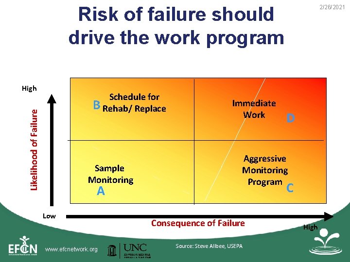 Risk of failure should drive the work program High Likelihood of Failure Schedule for Risk of failure should drive the work program High Likelihood of Failure Schedule for