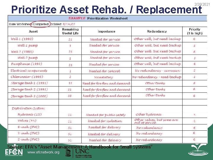 2/26/2021 Prioritize Asset Rehab. / Replacement Source: EPA’s “Asset Management: A Handbook for Small 2/26/2021 Prioritize Asset Rehab. / Replacement Source: EPA’s “Asset Management: A Handbook for Small