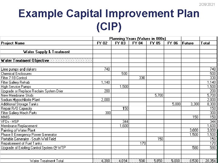 2/26/2021 Example Capital Improvement Plan (CIP) www. efcnetwork. org 28 2/26/2021 Example Capital Improvement Plan (CIP) www. efcnetwork. org 28