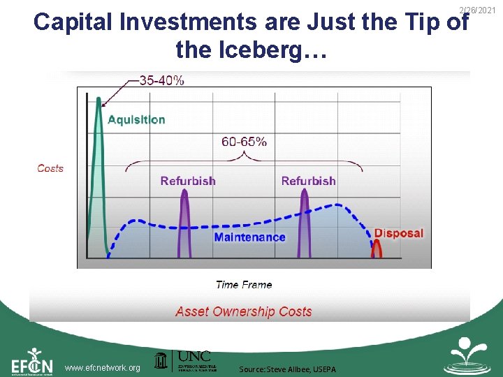 2/26/2021 Capital Investments are Just the Tip of the Iceberg… www. efcnetwork. org Source: 2/26/2021 Capital Investments are Just the Tip of the Iceberg… www. efcnetwork. org Source: