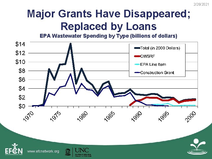 2/26/2021 Major Grants Have Disappeared; Replaced by Loans EPA Wastewater Spending by Type (billions 2/26/2021 Major Grants Have Disappeared; Replaced by Loans EPA Wastewater Spending by Type (billions