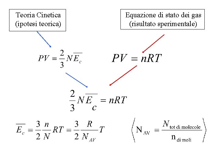 Teoria Cinetica (ipotesi teorica) Equazione di stato dei gas (risultato sperimentale) 