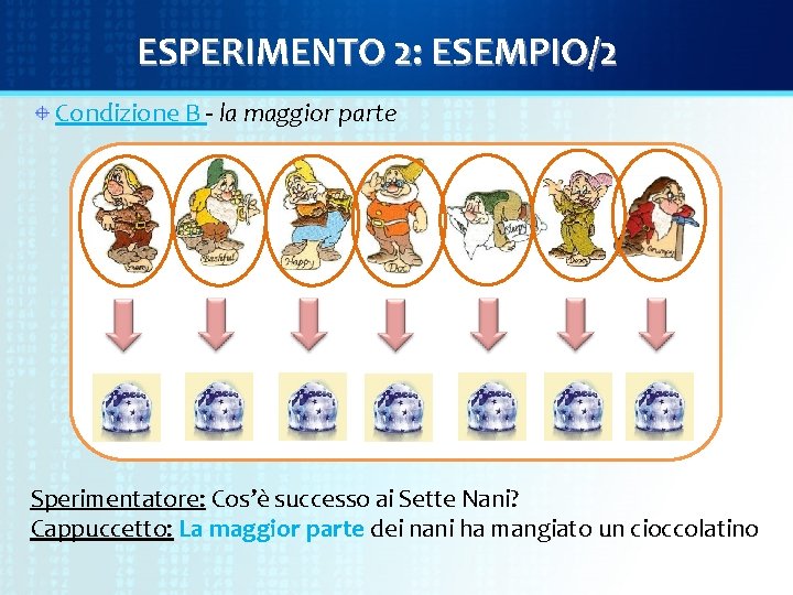 ESPERIMENTO 2: ESEMPIO/2 Condizione B - la maggior parte Sperimentatore: Cos’è successo ai Sette