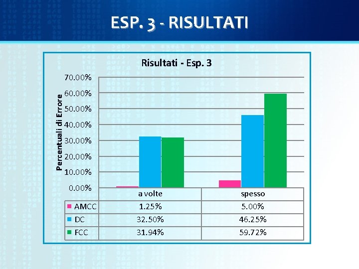 ESP. 3 - RISULTATI Risultati - Esp. 3 Percentuali di Errore 70. 00% 60.