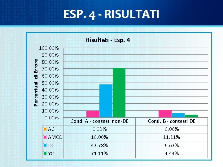 ESP. 4 - RISULTATI Percentuali di Errore Risultati - Esp. 4 100. 00% 90.