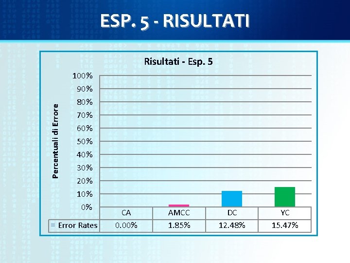 ESP. 5 - RISULTATI Risultati - Esp. 5 100% Percentuali di Errore 90% 80%