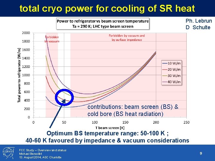 total cryo power for cooling of SR heat Ph. Lebrun D Schulte contributions: beam