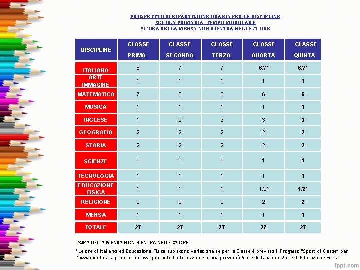 PROSPETTTO DI RIPARTIZIONE ORARIA PER LE DISCIPLINE SCUOLA PRIMARIA- TEMPO MODULARE *L’ORA DELLA MENSA PROSPETTTO DI RIPARTIZIONE ORARIA PER LE DISCIPLINE SCUOLA PRIMARIA- TEMPO MODULARE *L’ORA DELLA MENSA