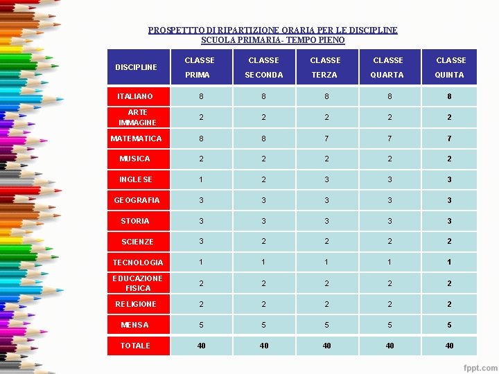 PROSPETTTO DI RIPARTIZIONE ORARIA PER LE DISCIPLINE SCUOLA PRIMARIA- TEMPO PIENO DISCIPLINE CLASSE PRIMA PROSPETTTO DI RIPARTIZIONE ORARIA PER LE DISCIPLINE SCUOLA PRIMARIA- TEMPO PIENO DISCIPLINE CLASSE PRIMA