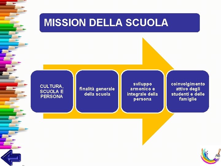 MISSION DELLA SCUOLA CULTURA, SCUOLA E PERSONA finalità generale della scuola sviluppo armonico e MISSION DELLA SCUOLA CULTURA, SCUOLA E PERSONA finalità generale della scuola sviluppo armonico e