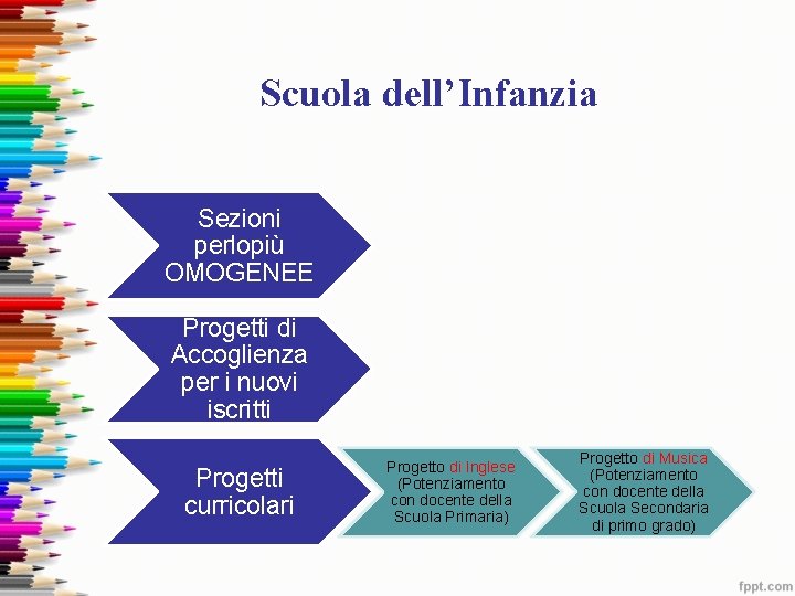Scuola dell’Infanzia Sezioni perlopiù OMOGENEE Progetti di Accoglienza per i nuovi iscritti Progetti curricolari Scuola dell’Infanzia Sezioni perlopiù OMOGENEE Progetti di Accoglienza per i nuovi iscritti Progetti curricolari