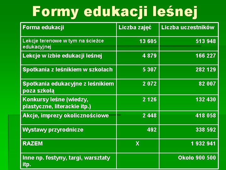 Formy edukacji leśnej Forma edukacji Lekcje terenowe w tym na ścieżce edukacyjnej Liczba zajęć