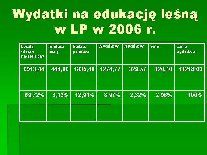 Wydatki na edukację leśną w LP w 2006 r. koszty własne nadleśnictw fundusz leśny
