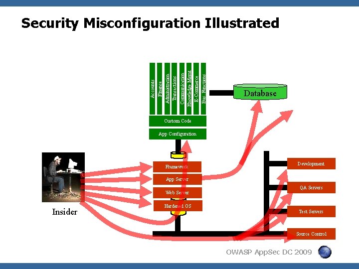 Communication Knowledge Mgmt E-Commerce Bus. Functions Administration Transactions Accounts Finance Security Misconfiguration Illustrated Database