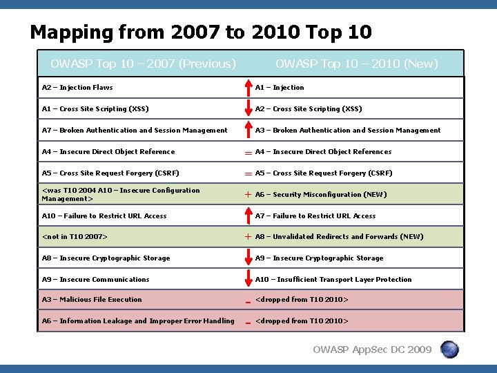 Mapping from 2007 to 2010 Top 10 OWASP Top 10 – 2007 (Previous) OWASP
