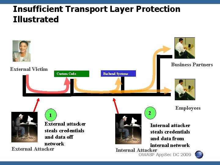 Insufficient Transport Layer Protection Illustrated Business Partners External Victim Custom Code 1 External attacker