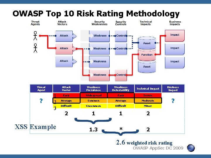 OWASP Top 10 Risk Rating Methodology Threat Agent ? 1 2 3 XSS Example