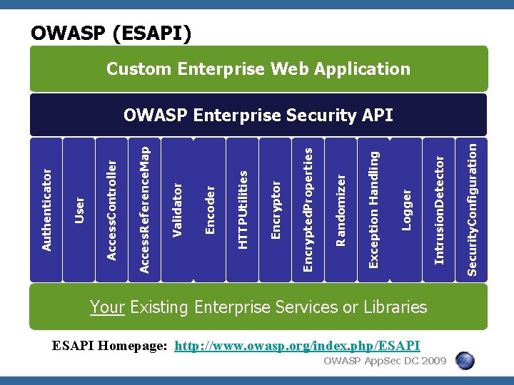 OWASP (ESAPI) Custom Enterprise Web Application Your Existing Enterprise Services or Libraries ESAPI Homepage: